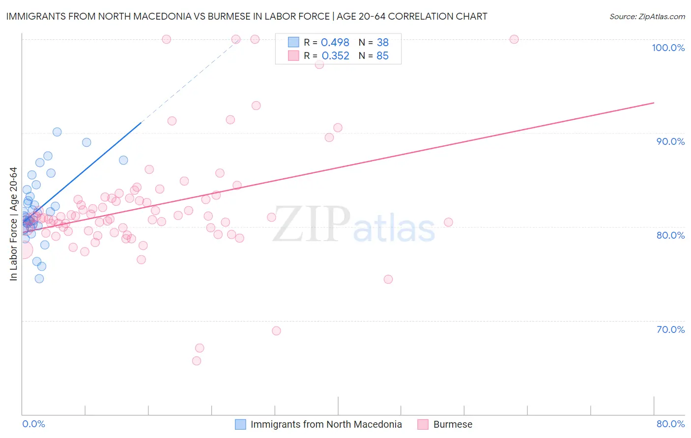 Immigrants from North Macedonia vs Burmese In Labor Force | Age 20-64