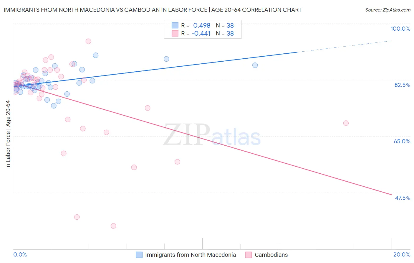 Immigrants from North Macedonia vs Cambodian In Labor Force | Age 20-64