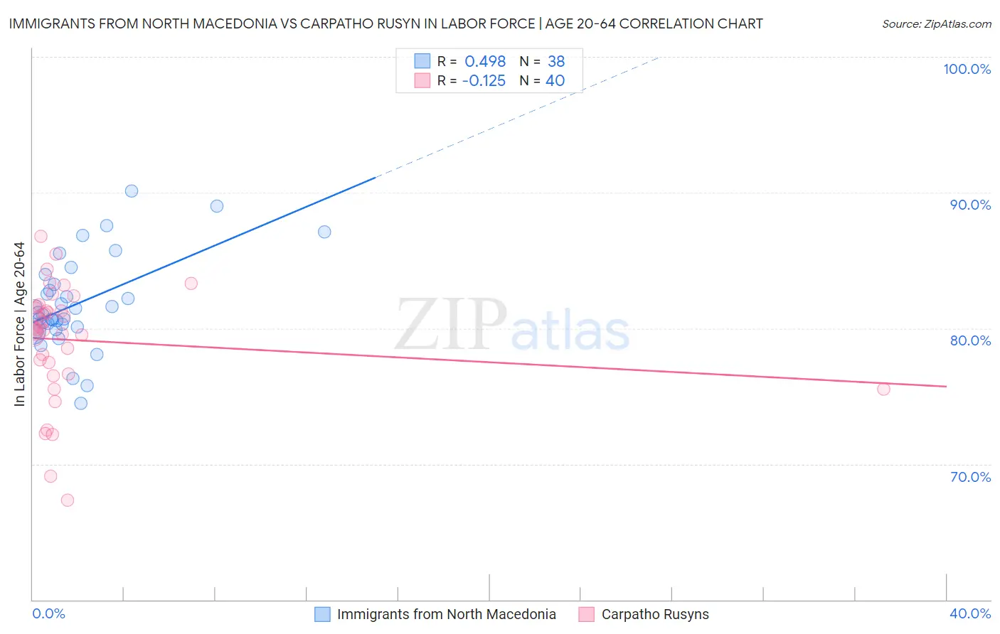 Immigrants from North Macedonia vs Carpatho Rusyn In Labor Force | Age 20-64