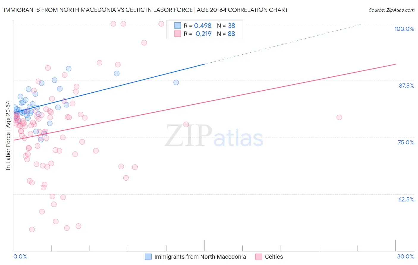 Immigrants from North Macedonia vs Celtic In Labor Force | Age 20-64