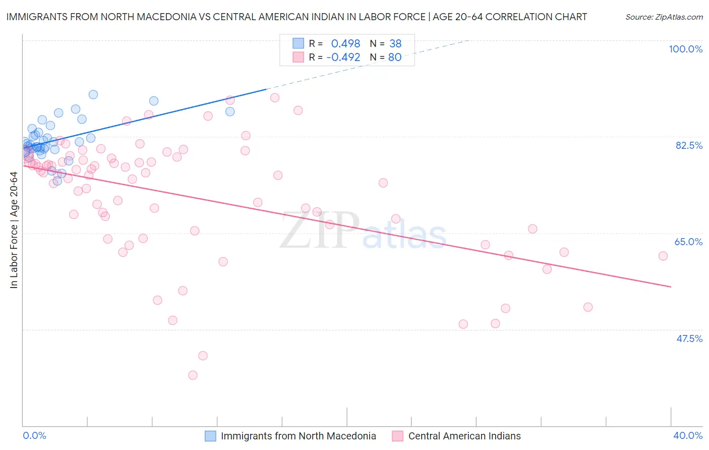 Immigrants from North Macedonia vs Central American Indian In Labor Force | Age 20-64