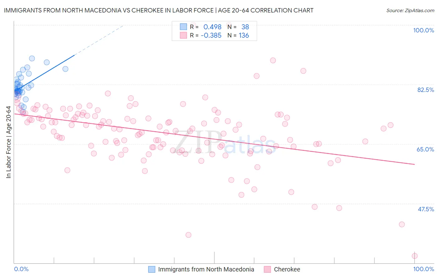 Immigrants from North Macedonia vs Cherokee In Labor Force | Age 20-64