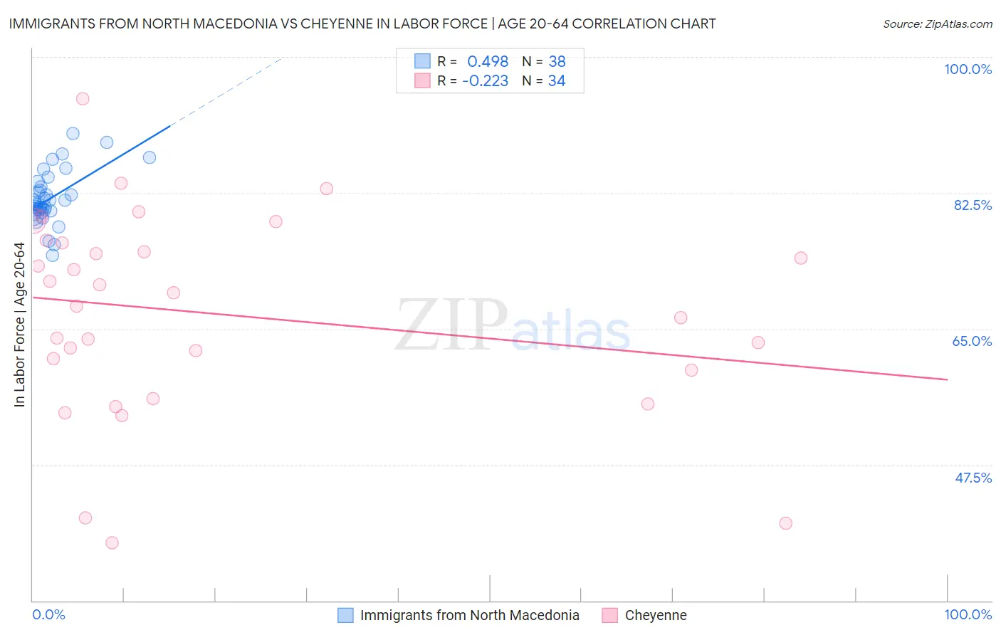Immigrants from North Macedonia vs Cheyenne In Labor Force | Age 20-64