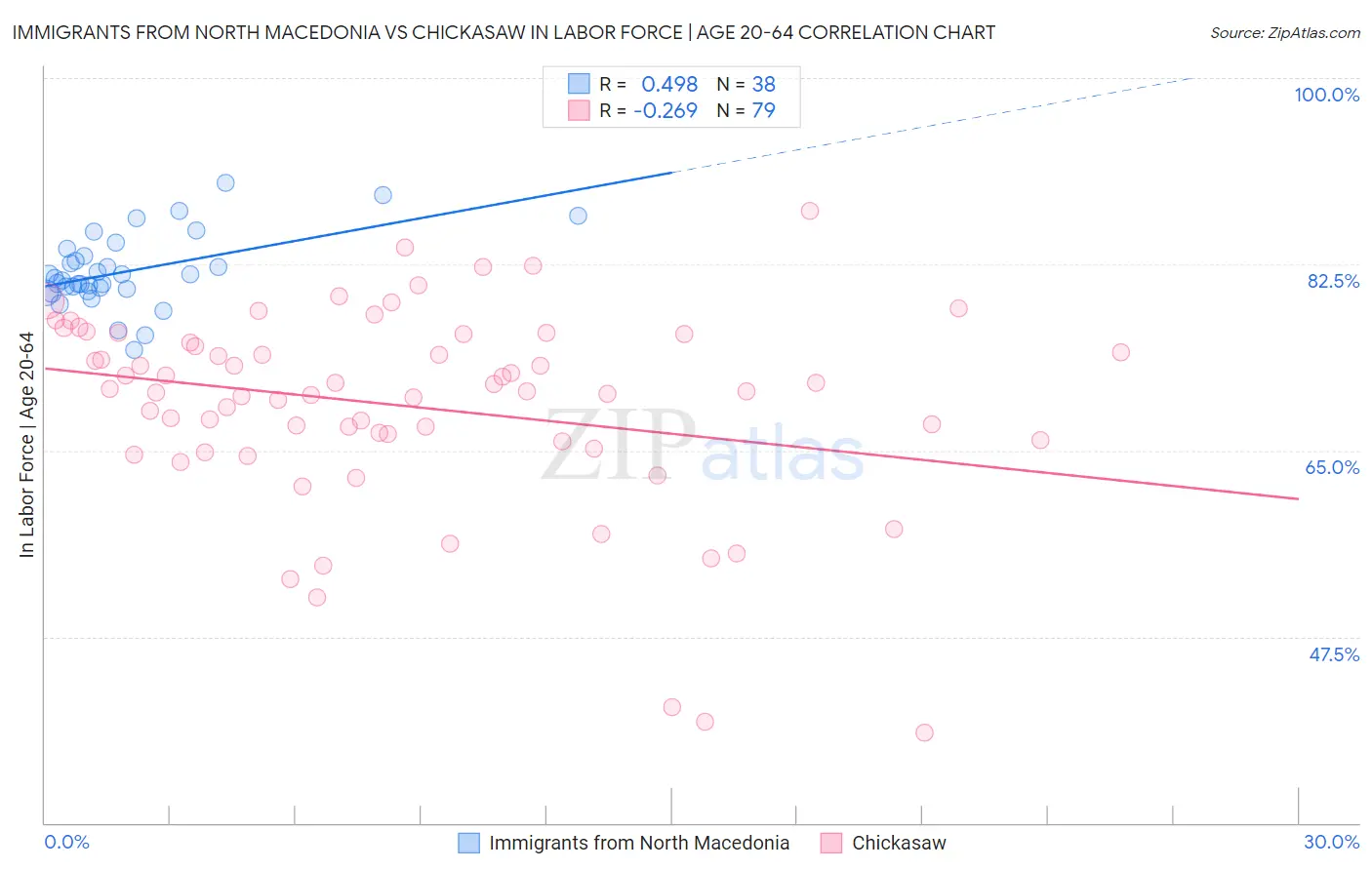 Immigrants from North Macedonia vs Chickasaw In Labor Force | Age 20-64