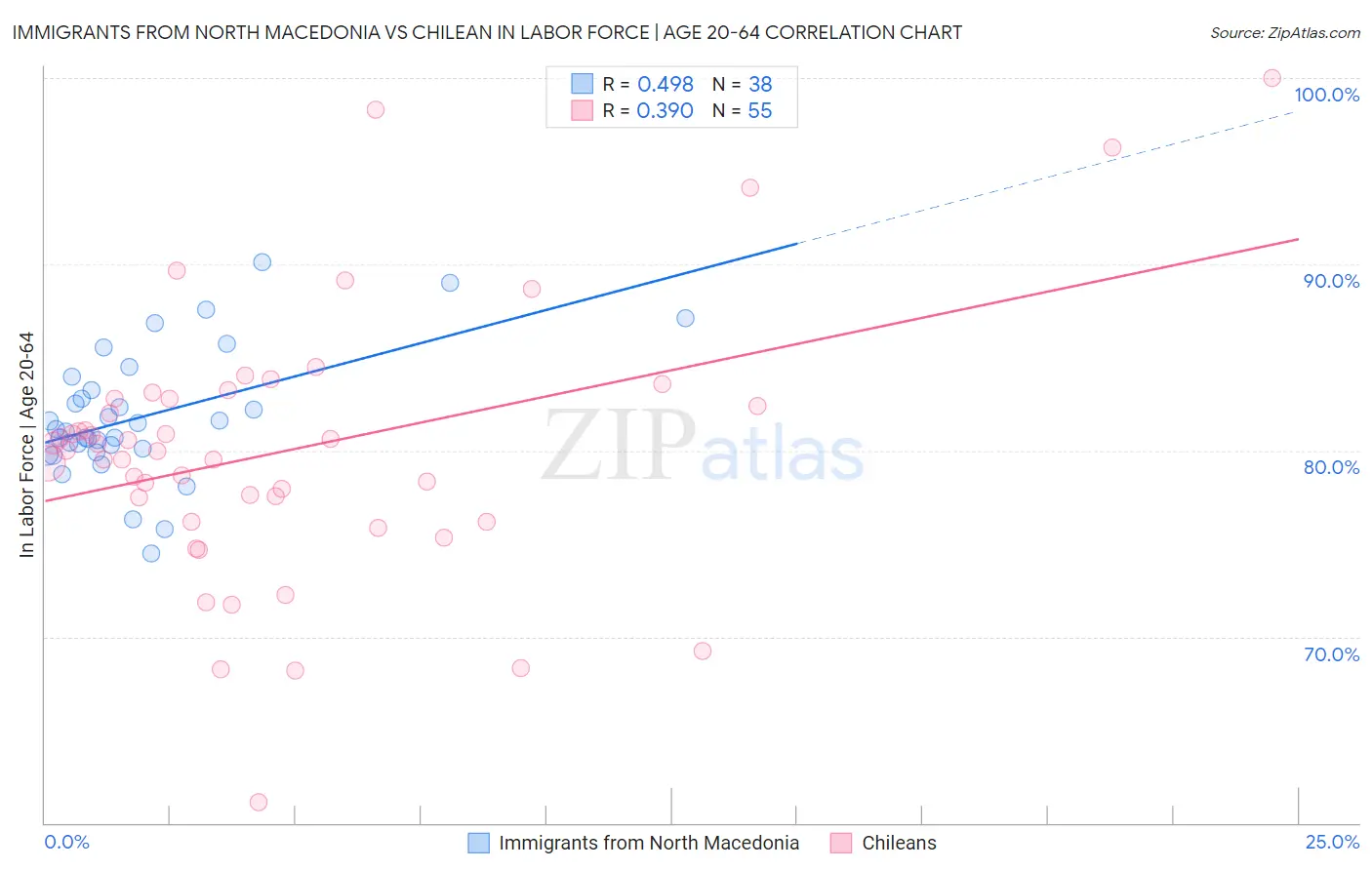 Immigrants from North Macedonia vs Chilean In Labor Force | Age 20-64