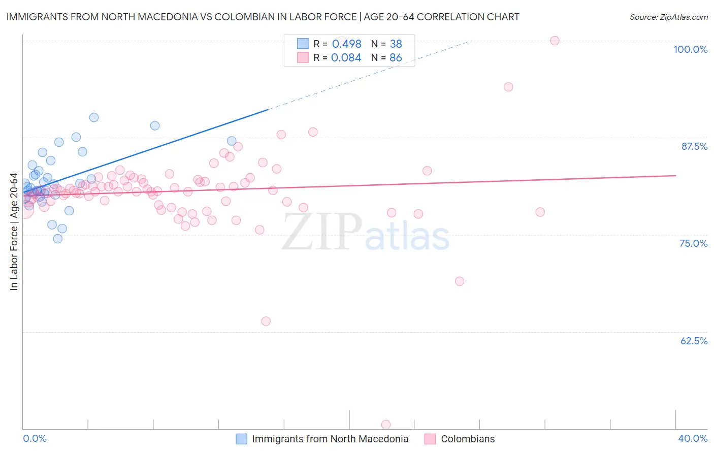 Immigrants from North Macedonia vs Colombian In Labor Force | Age 20-64