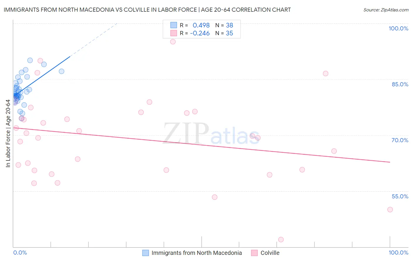Immigrants from North Macedonia vs Colville In Labor Force | Age 20-64