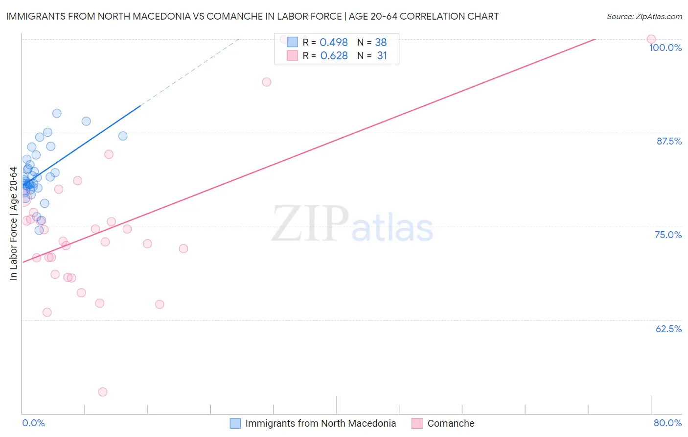 Immigrants from North Macedonia vs Comanche In Labor Force | Age 20-64
