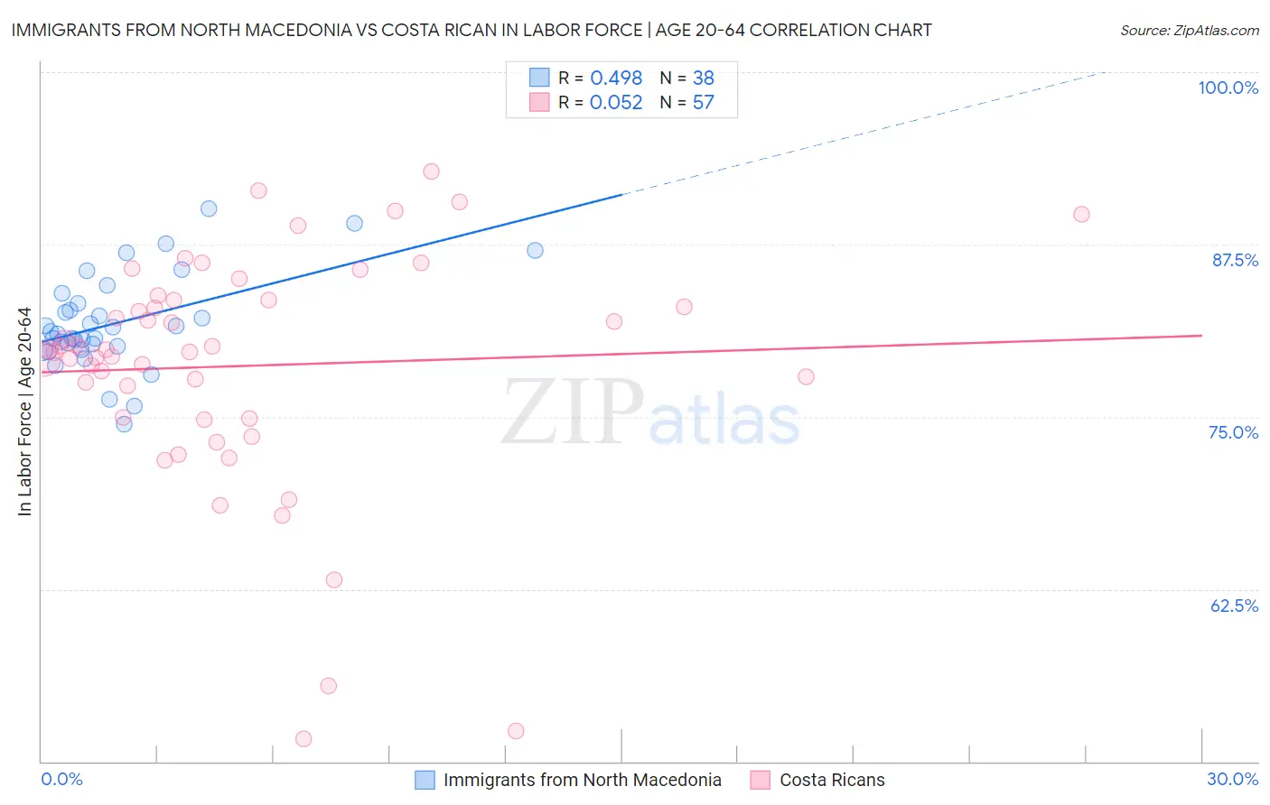 Immigrants from North Macedonia vs Costa Rican In Labor Force | Age 20-64