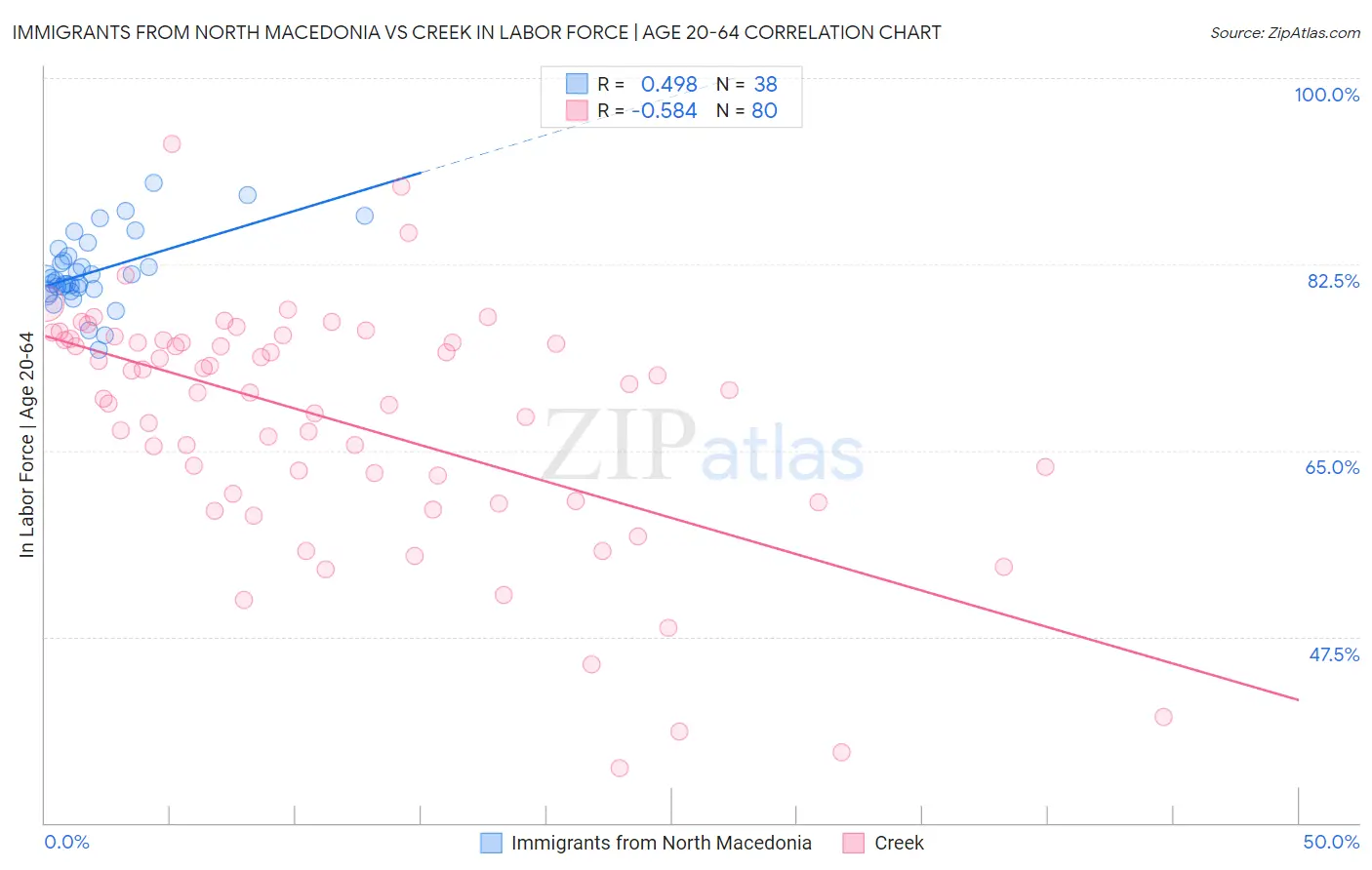 Immigrants from North Macedonia vs Creek In Labor Force | Age 20-64