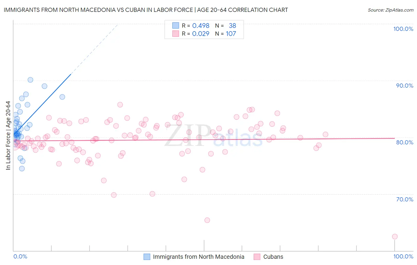 Immigrants from North Macedonia vs Cuban In Labor Force | Age 20-64