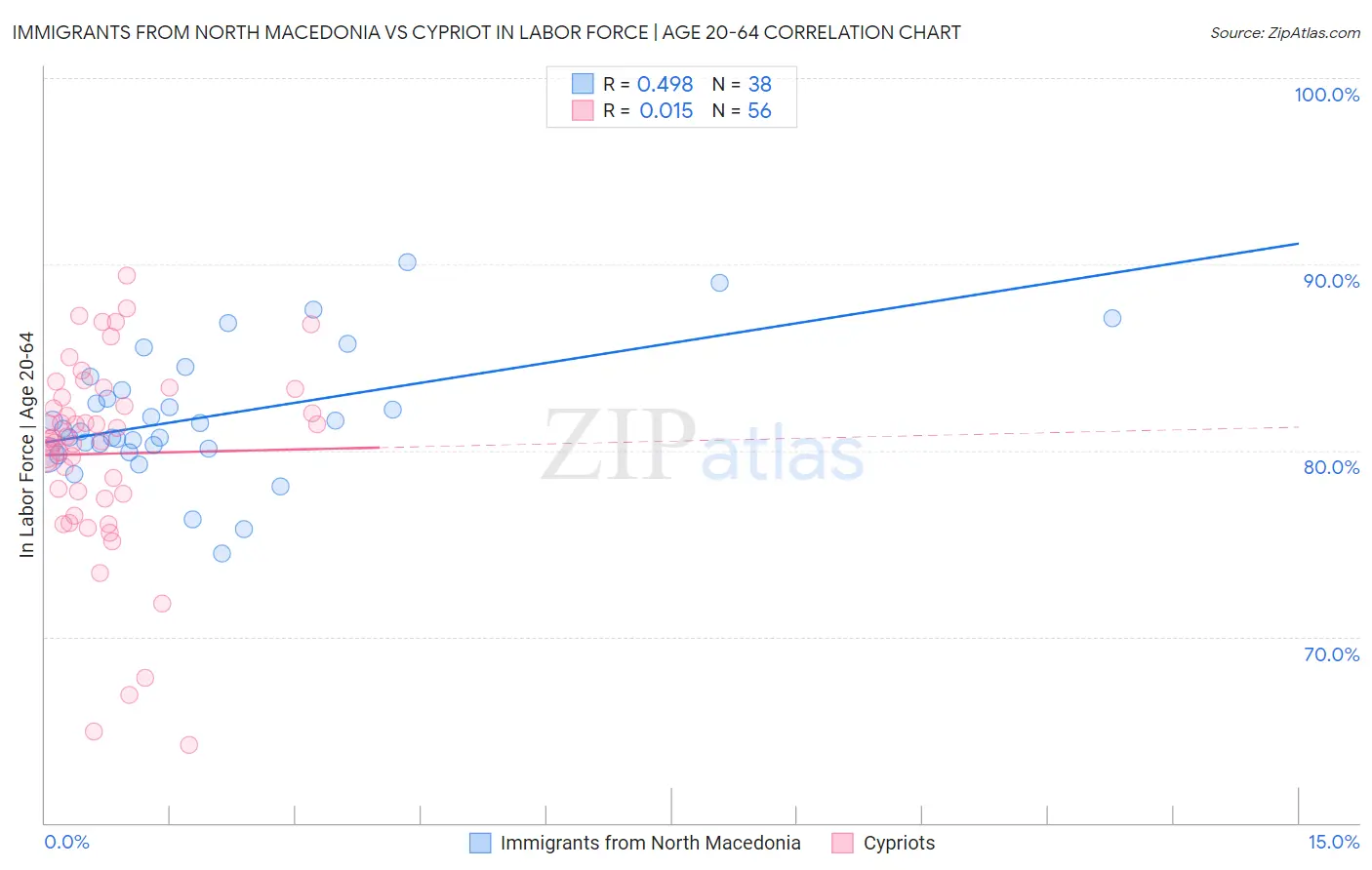 Immigrants from North Macedonia vs Cypriot In Labor Force | Age 20-64