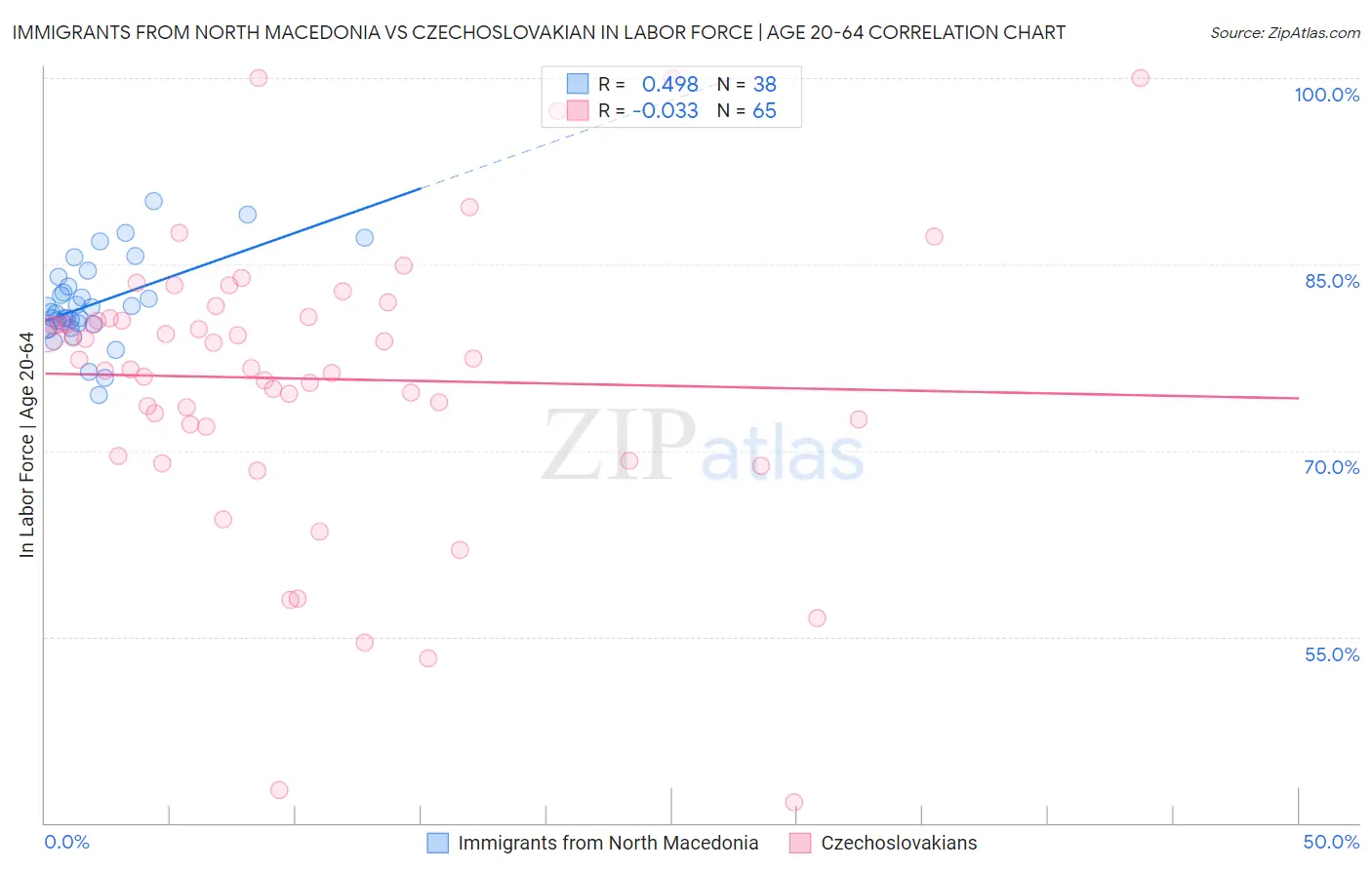 Immigrants from North Macedonia vs Czechoslovakian In Labor Force | Age 20-64