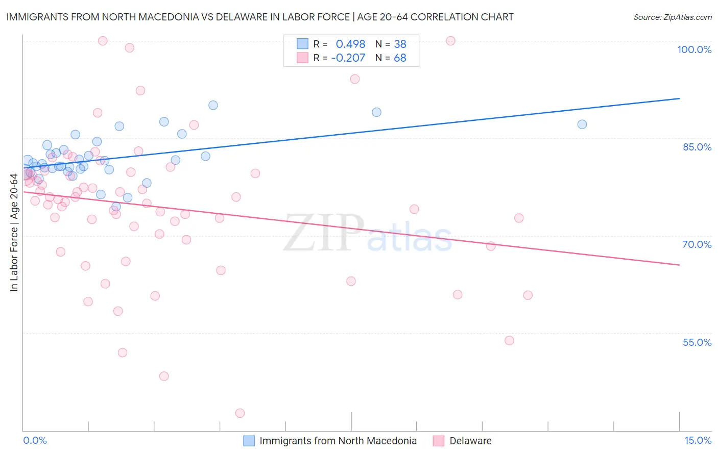 Immigrants from North Macedonia vs Delaware In Labor Force | Age 20-64