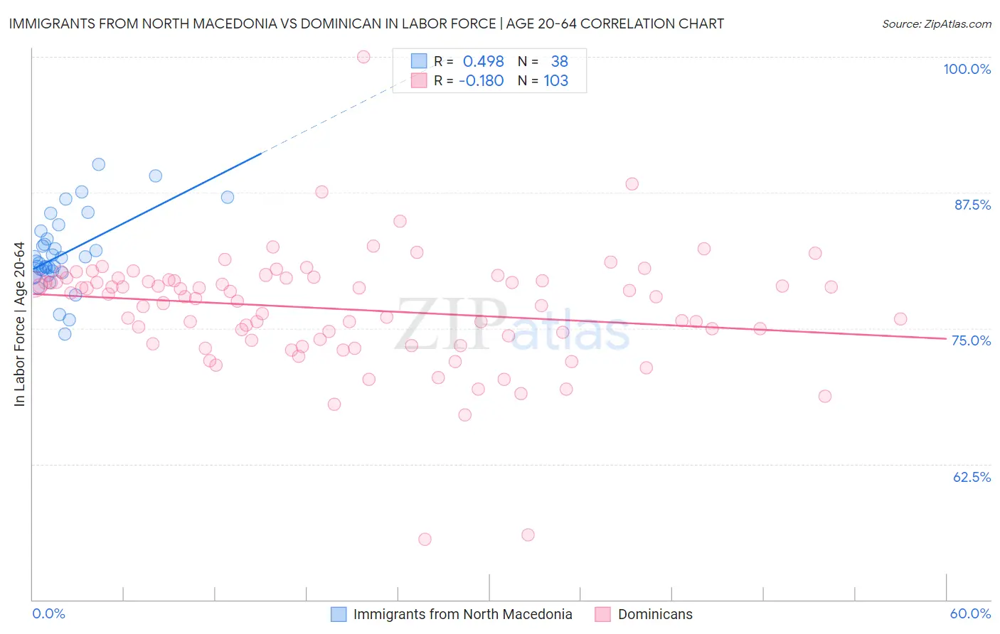 Immigrants from North Macedonia vs Dominican In Labor Force | Age 20-64