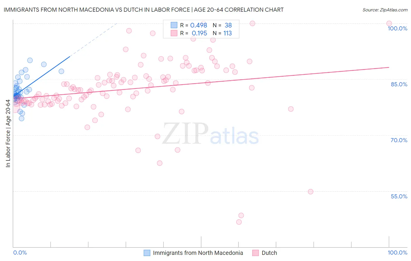 Immigrants from North Macedonia vs Dutch In Labor Force | Age 20-64