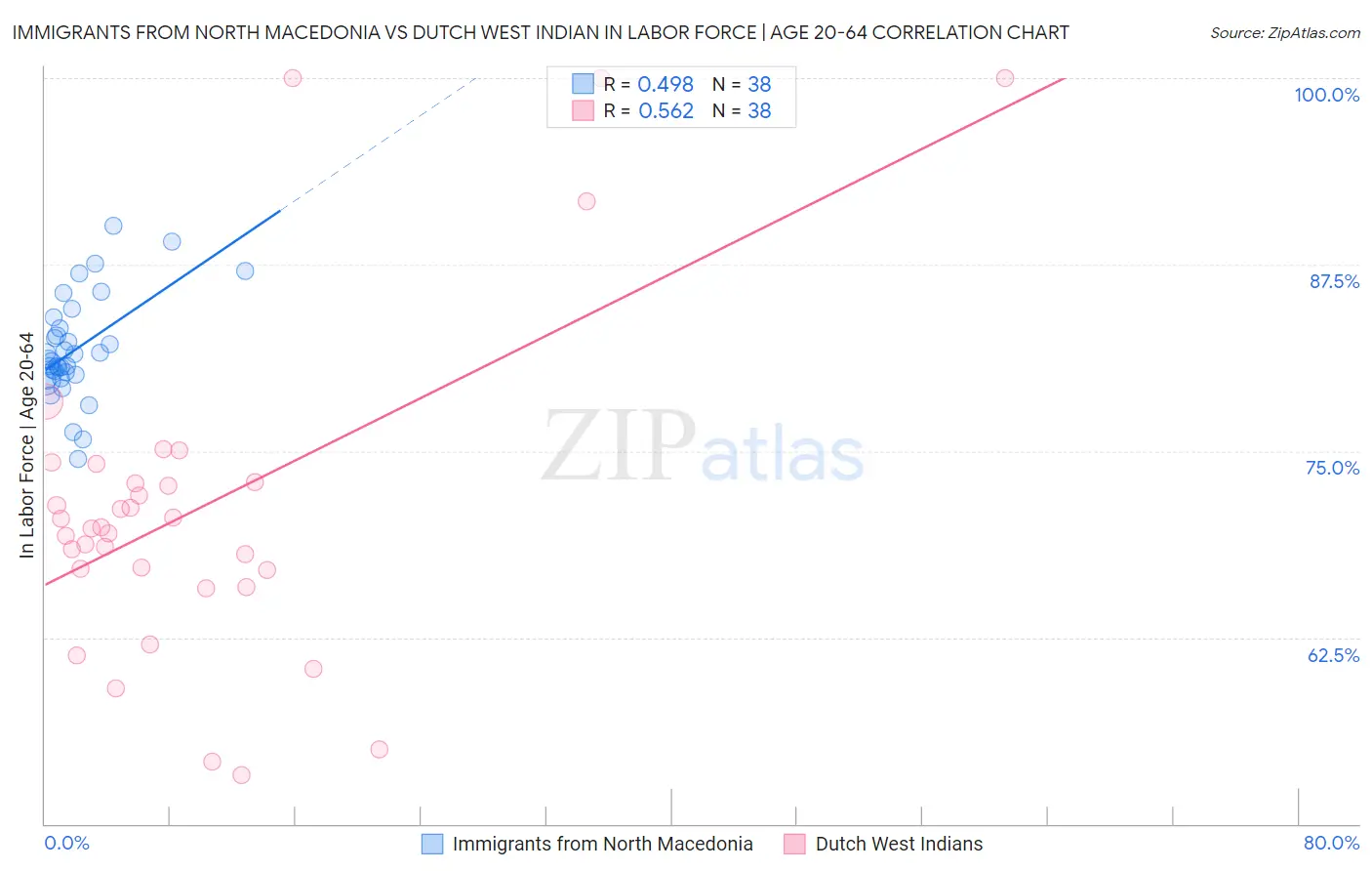 Immigrants from North Macedonia vs Dutch West Indian In Labor Force | Age 20-64