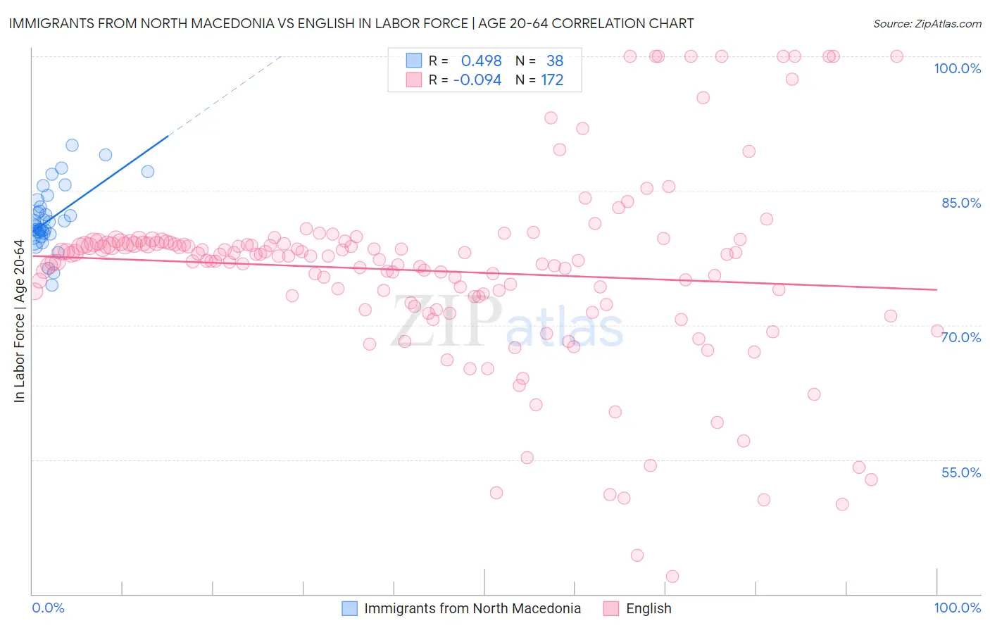 Immigrants from North Macedonia vs English In Labor Force | Age 20-64