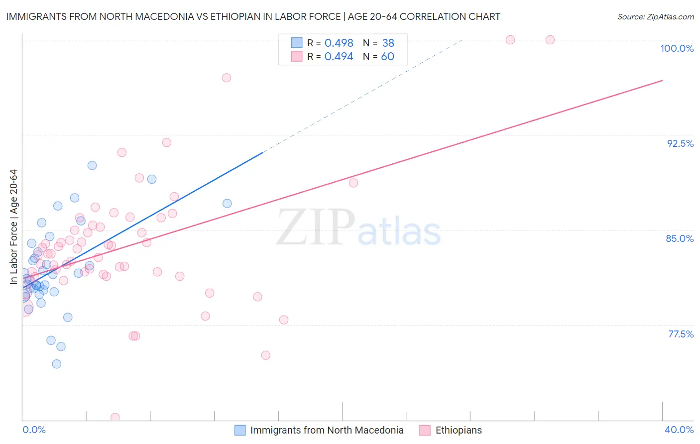 Immigrants from North Macedonia vs Ethiopian In Labor Force | Age 20-64