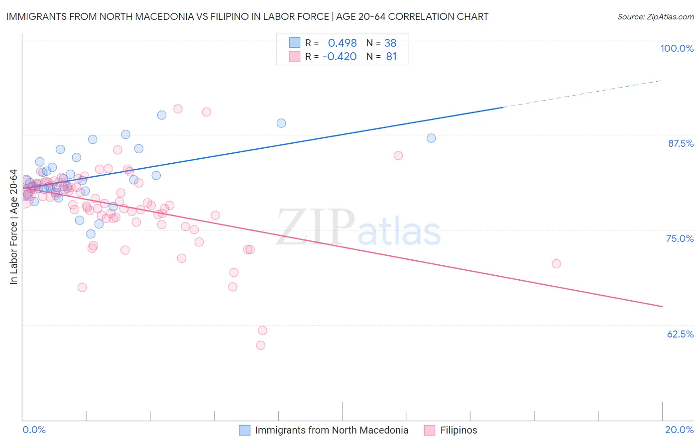 Immigrants from North Macedonia vs Filipino In Labor Force | Age 20-64