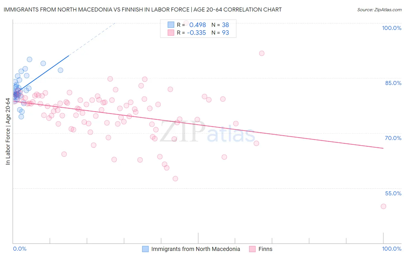Immigrants from North Macedonia vs Finnish In Labor Force | Age 20-64