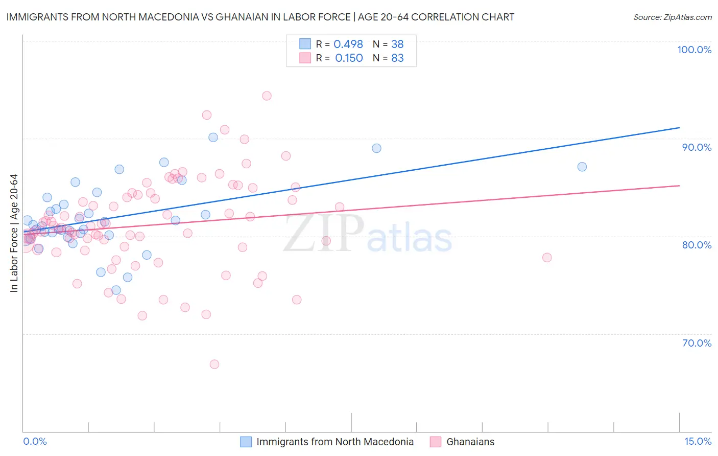 Immigrants from North Macedonia vs Ghanaian In Labor Force | Age 20-64
