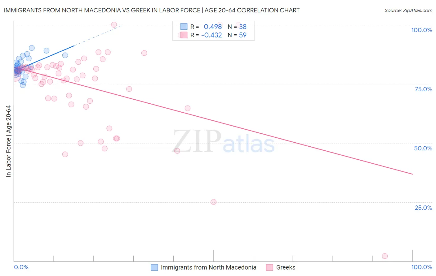 Immigrants from North Macedonia vs Greek In Labor Force | Age 20-64