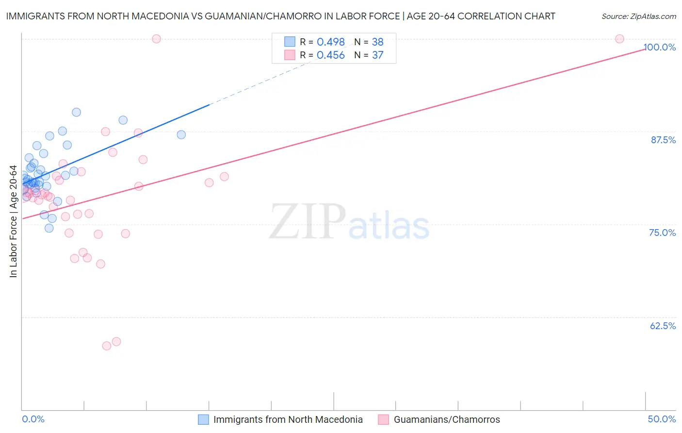 Immigrants from North Macedonia vs Guamanian/Chamorro In Labor Force | Age 20-64