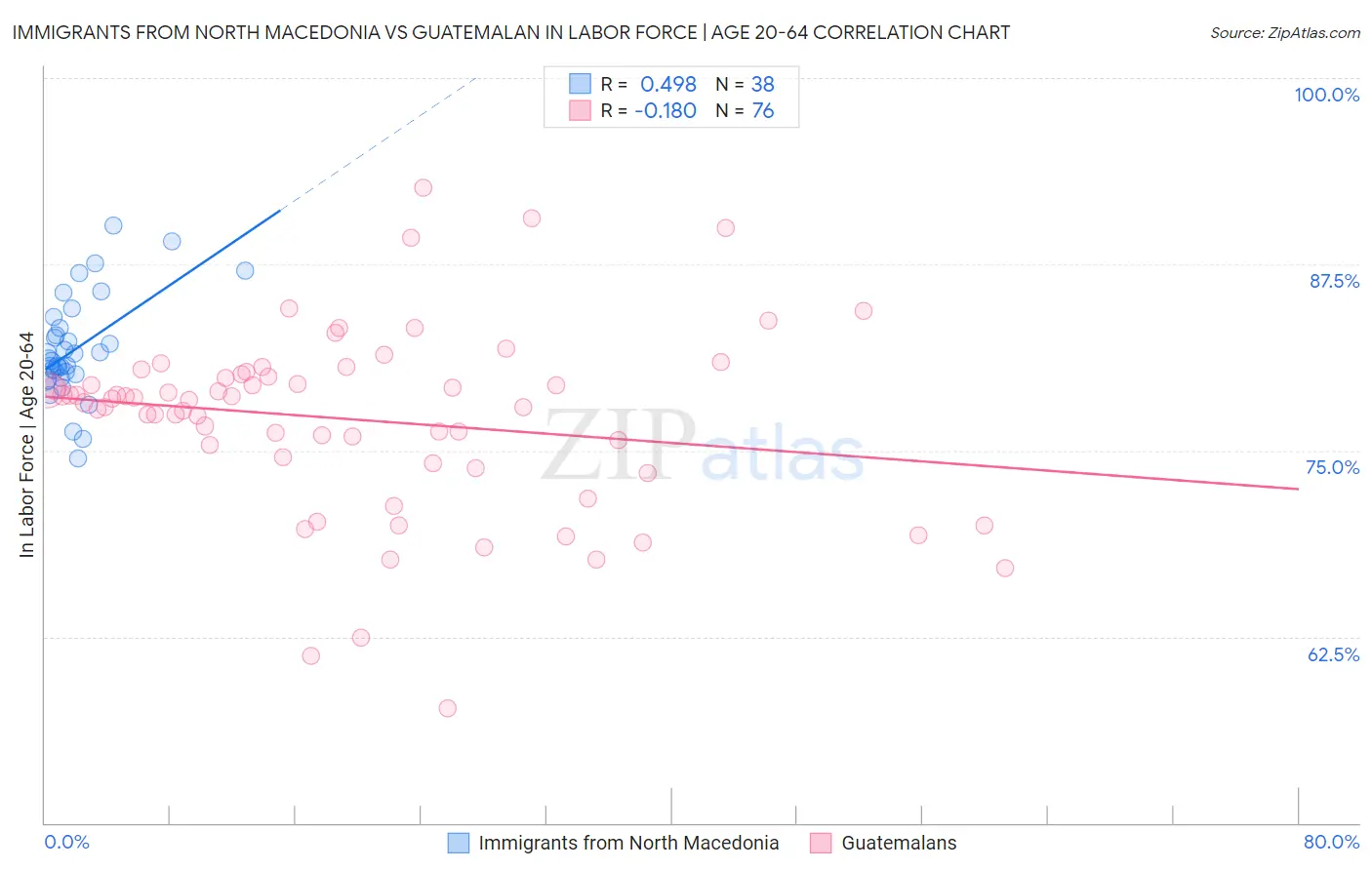 Immigrants from North Macedonia vs Guatemalan In Labor Force | Age 20-64