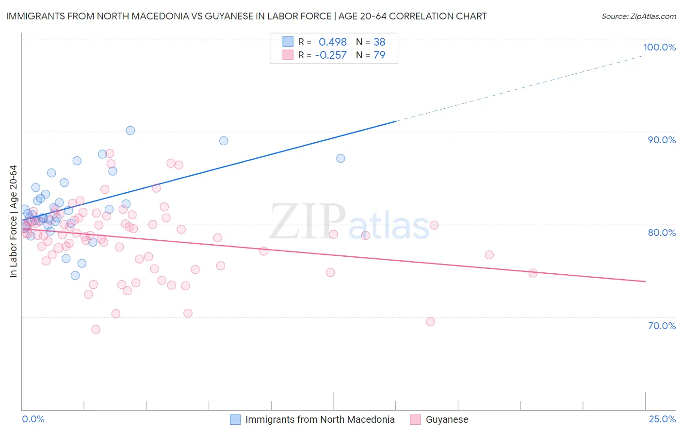 Immigrants from North Macedonia vs Guyanese In Labor Force | Age 20-64