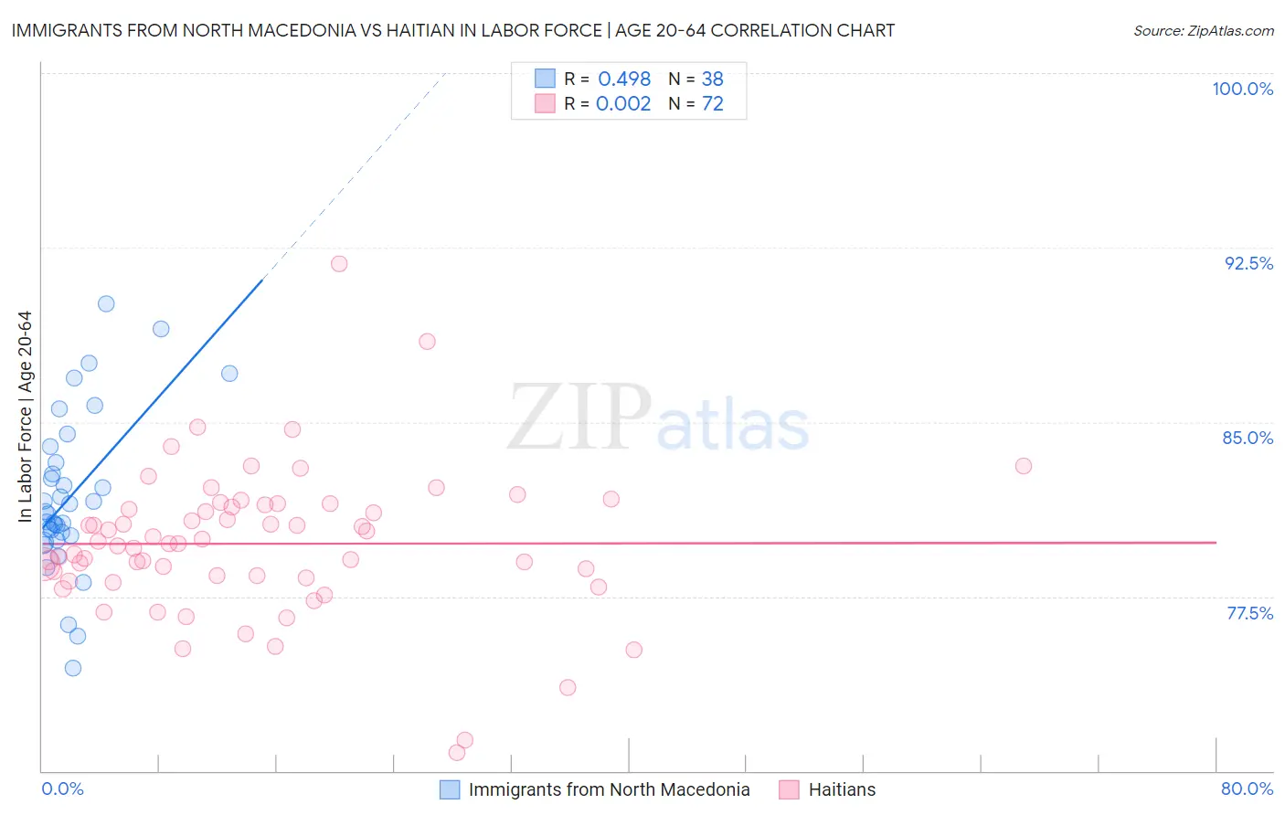 Immigrants from North Macedonia vs Haitian In Labor Force | Age 20-64