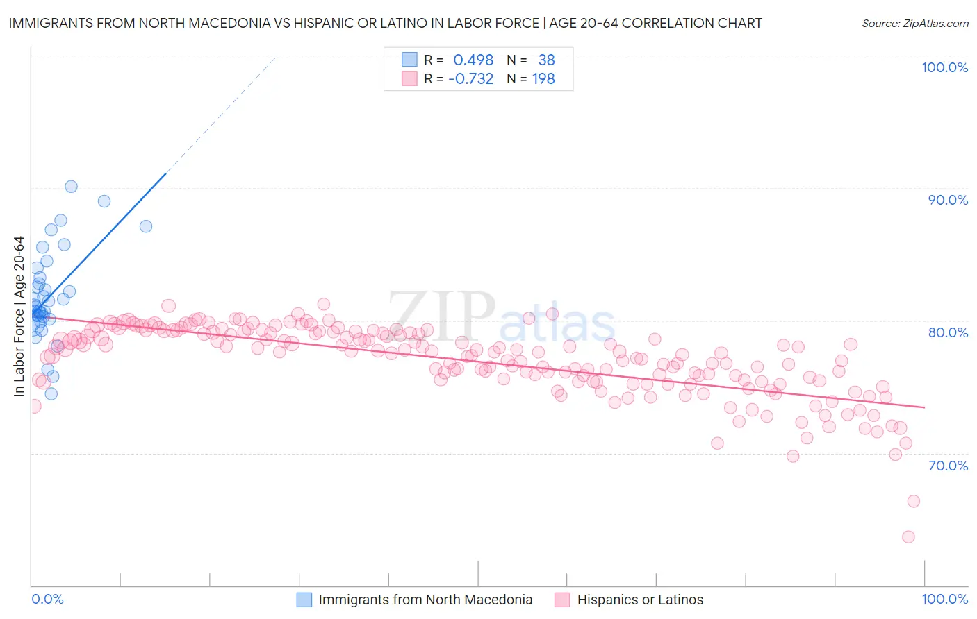 Immigrants from North Macedonia vs Hispanic or Latino In Labor Force | Age 20-64