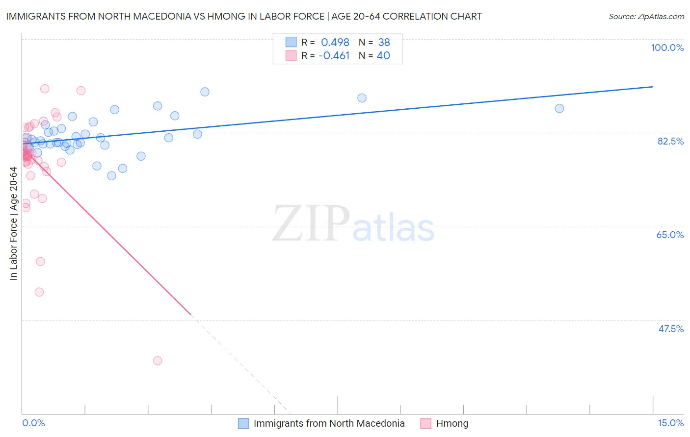 Immigrants from North Macedonia vs Hmong In Labor Force | Age 20-64