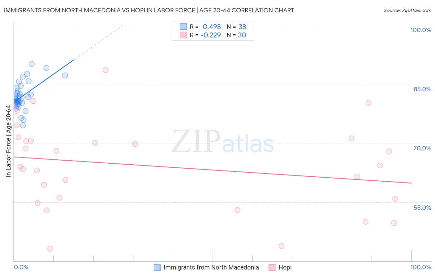 Immigrants from North Macedonia vs Hopi In Labor Force | Age 20-64