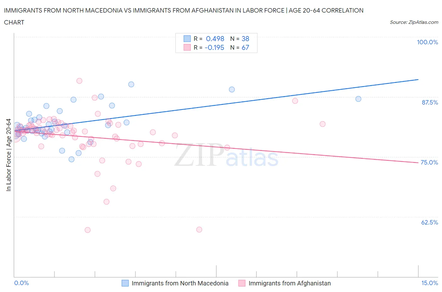 Immigrants from North Macedonia vs Immigrants from Afghanistan In Labor Force | Age 20-64