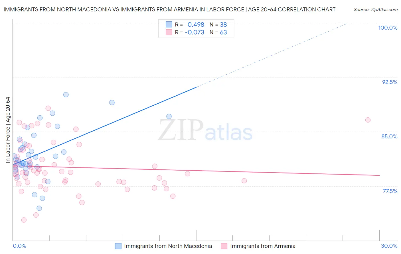 Immigrants from North Macedonia vs Immigrants from Armenia In Labor Force | Age 20-64