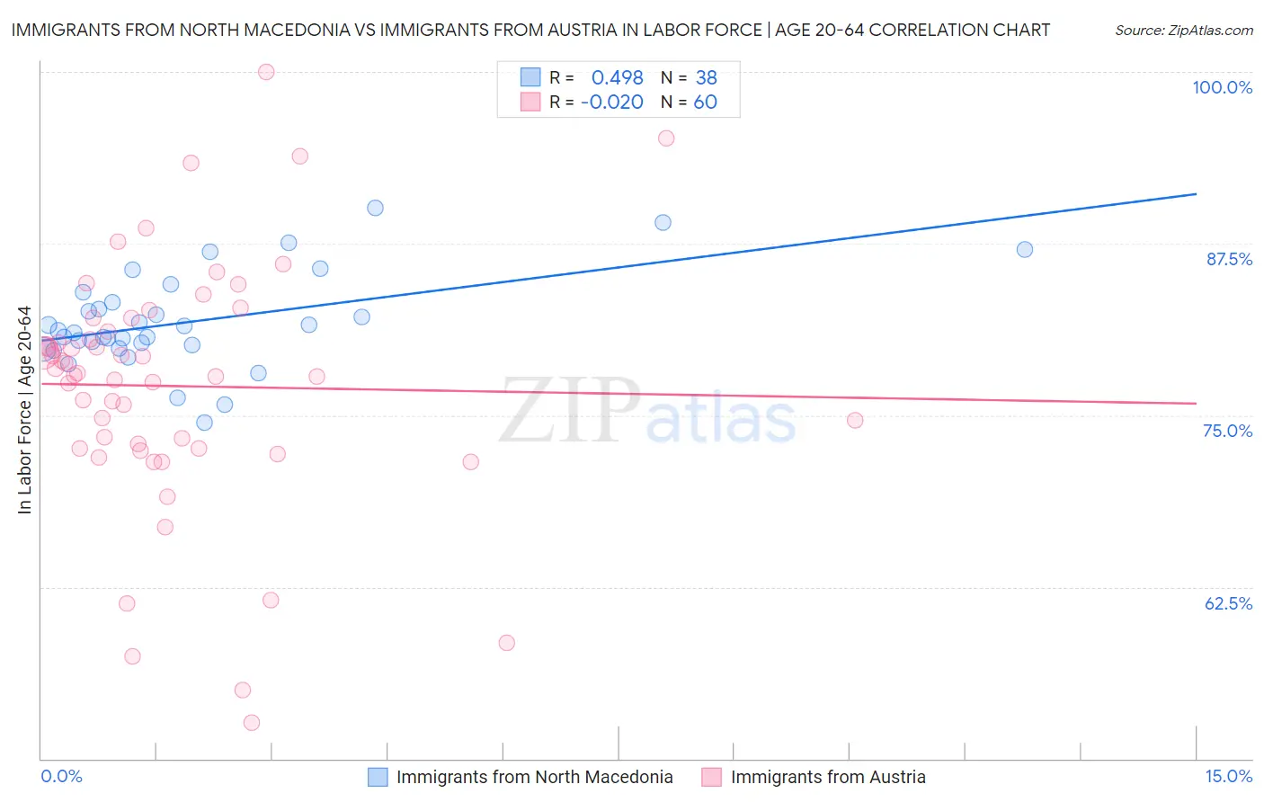 Immigrants from North Macedonia vs Immigrants from Austria In Labor Force | Age 20-64