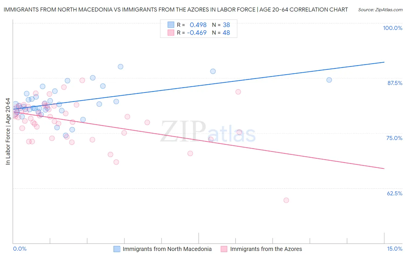 Immigrants from North Macedonia vs Immigrants from the Azores In Labor Force | Age 20-64