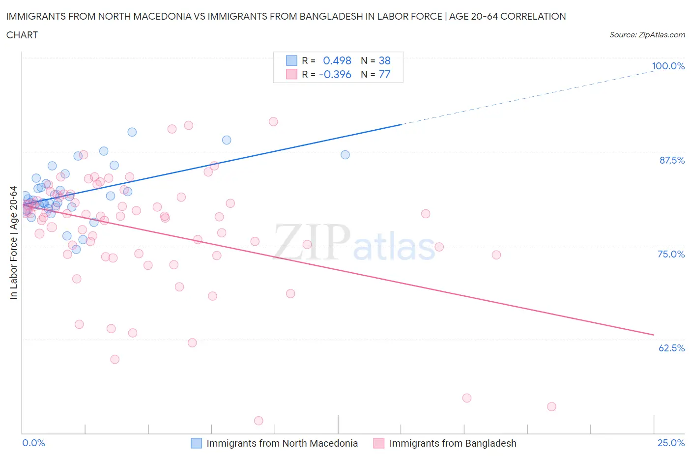 Immigrants from North Macedonia vs Immigrants from Bangladesh In Labor Force | Age 20-64