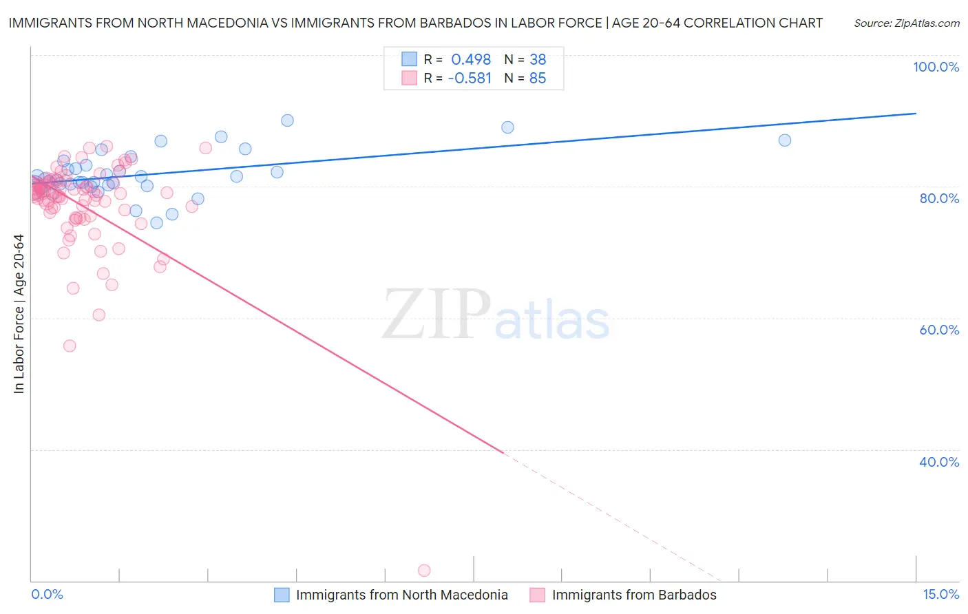 Immigrants from North Macedonia vs Immigrants from Barbados In Labor Force | Age 20-64