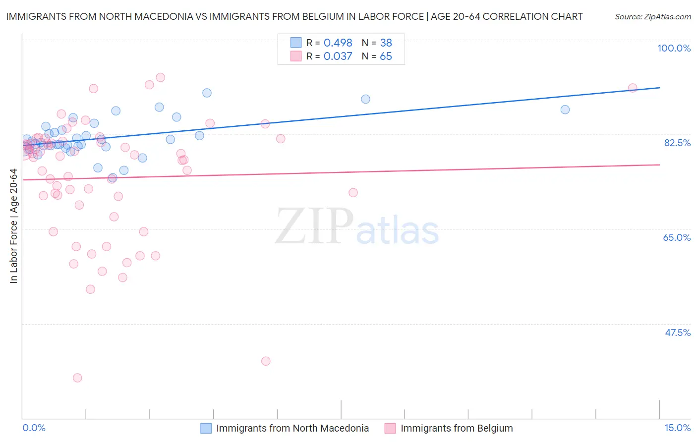 Immigrants from North Macedonia vs Immigrants from Belgium In Labor Force | Age 20-64