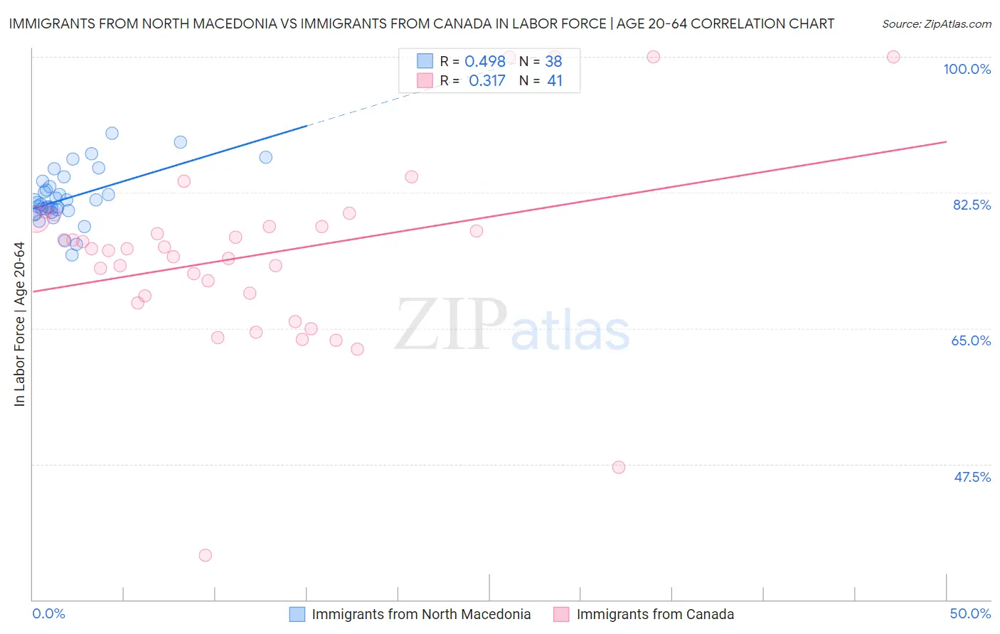 Immigrants from North Macedonia vs Immigrants from Canada In Labor Force | Age 20-64