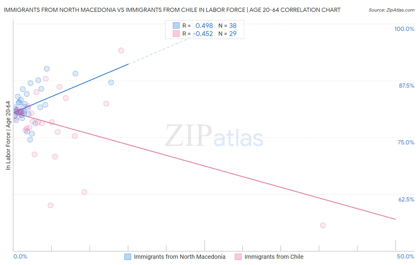 Immigrants from North Macedonia vs Immigrants from Chile In Labor Force | Age 20-64