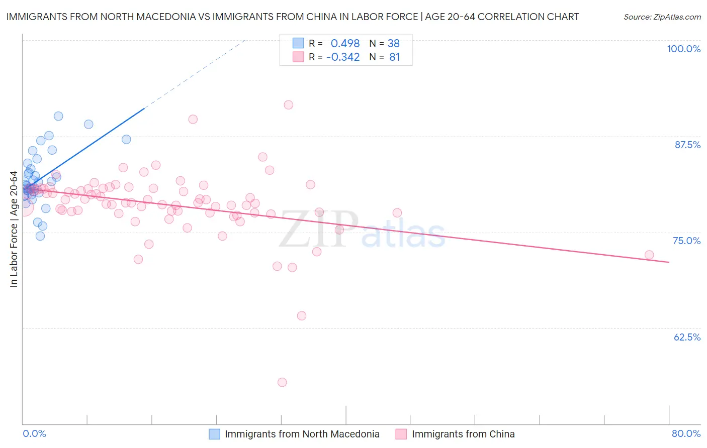 Immigrants from North Macedonia vs Immigrants from China In Labor Force | Age 20-64