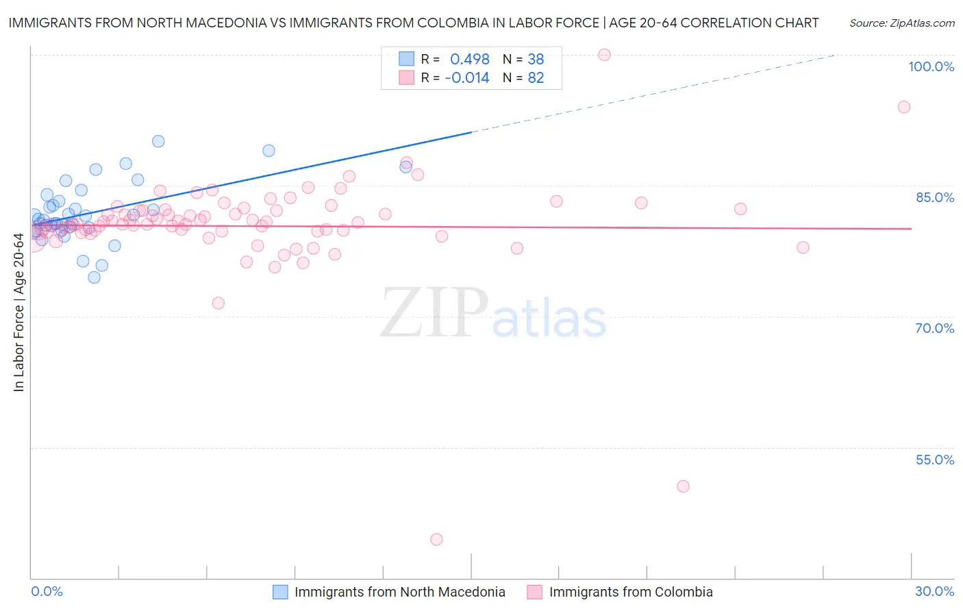 Immigrants from North Macedonia vs Immigrants from Colombia In Labor Force | Age 20-64