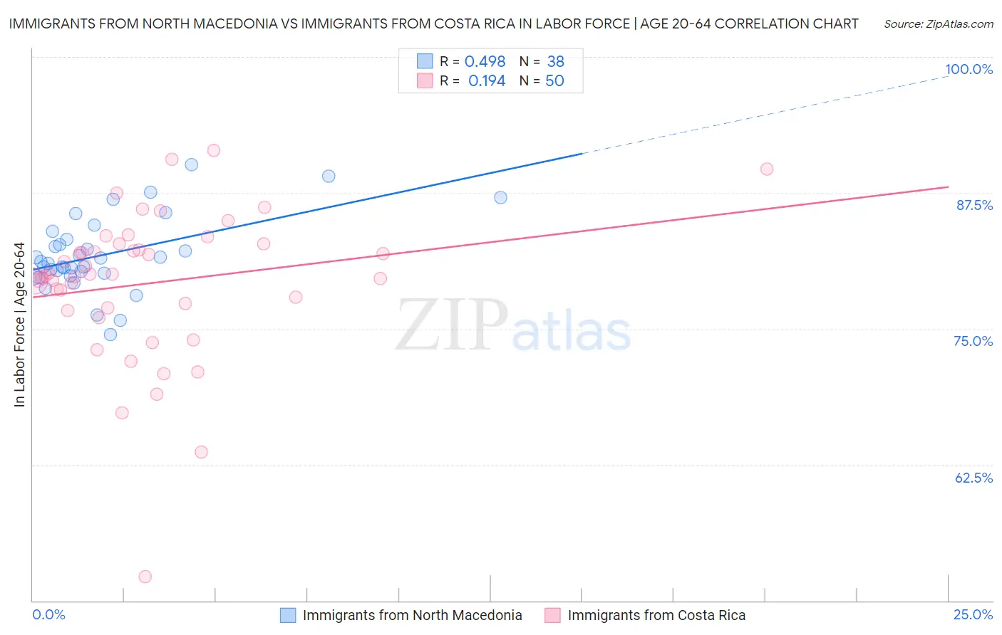 Immigrants from North Macedonia vs Immigrants from Costa Rica In Labor Force | Age 20-64