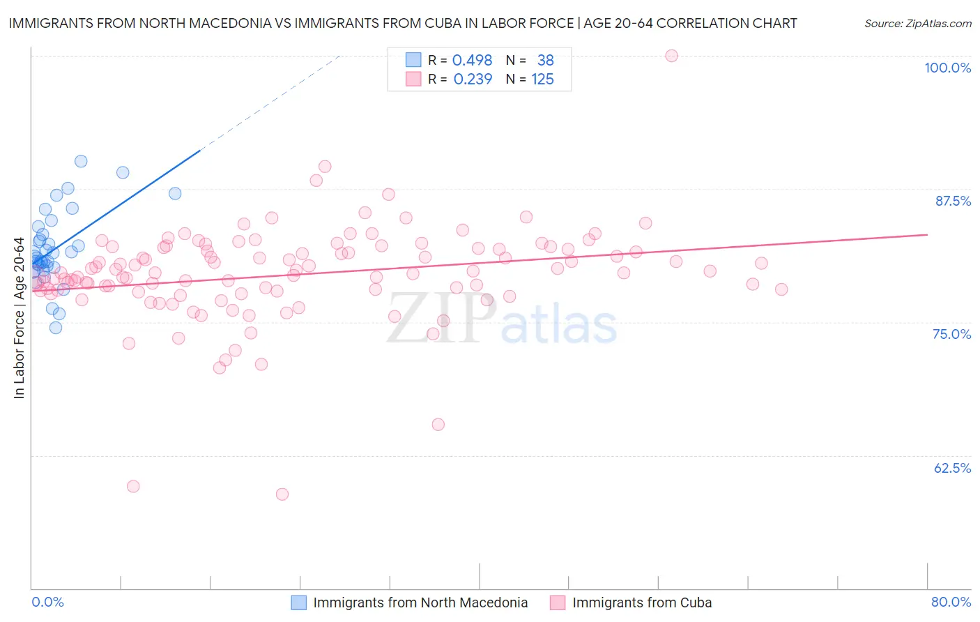 Immigrants from North Macedonia vs Immigrants from Cuba In Labor Force | Age 20-64