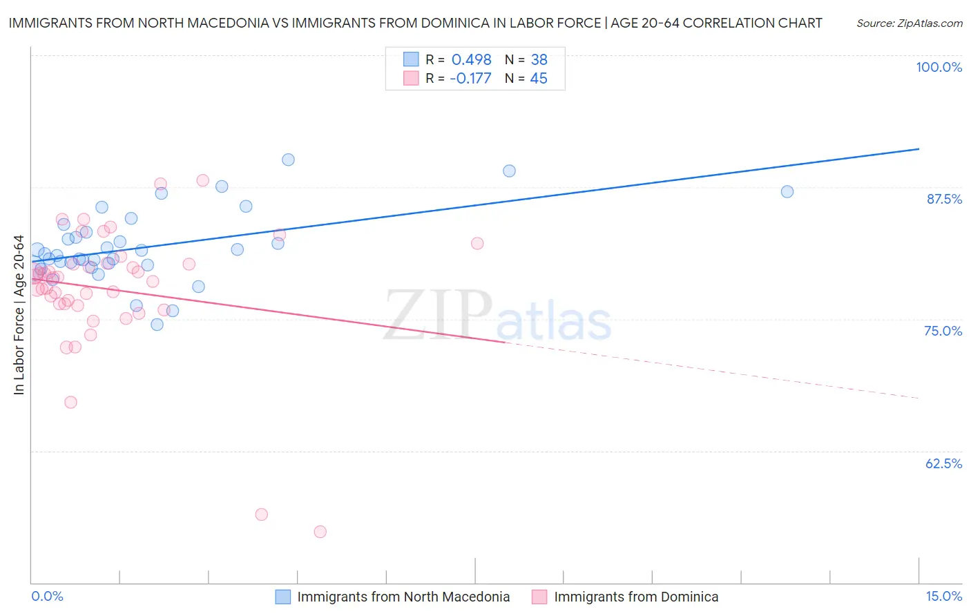Immigrants from North Macedonia vs Immigrants from Dominica In Labor Force | Age 20-64
