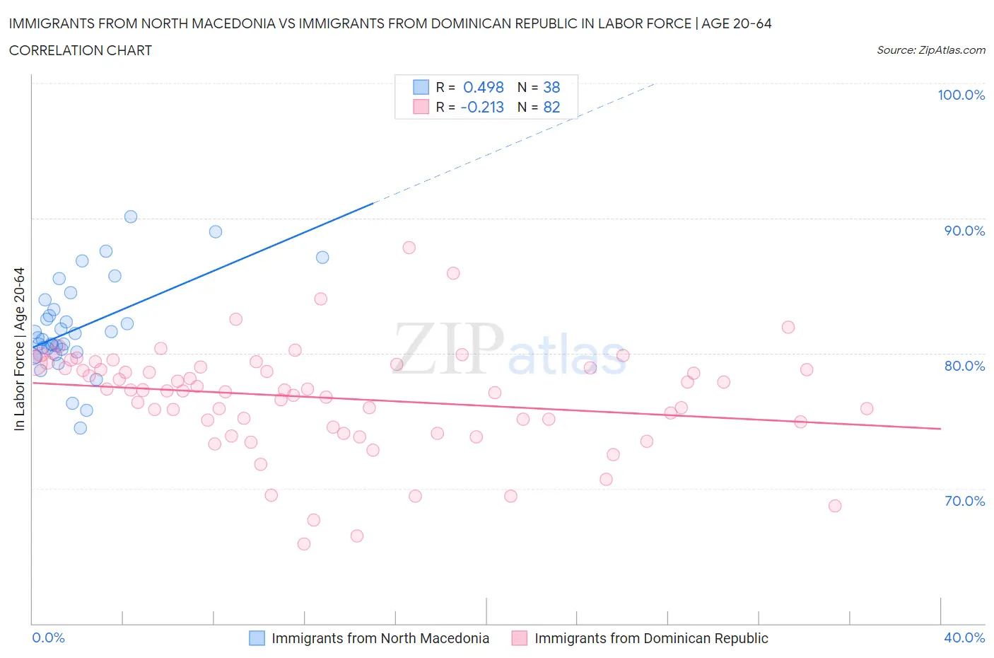 Immigrants from North Macedonia vs Immigrants from Dominican Republic In Labor Force | Age 20-64