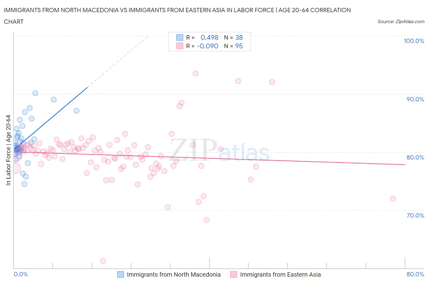 Immigrants from North Macedonia vs Immigrants from Eastern Asia In Labor Force | Age 20-64